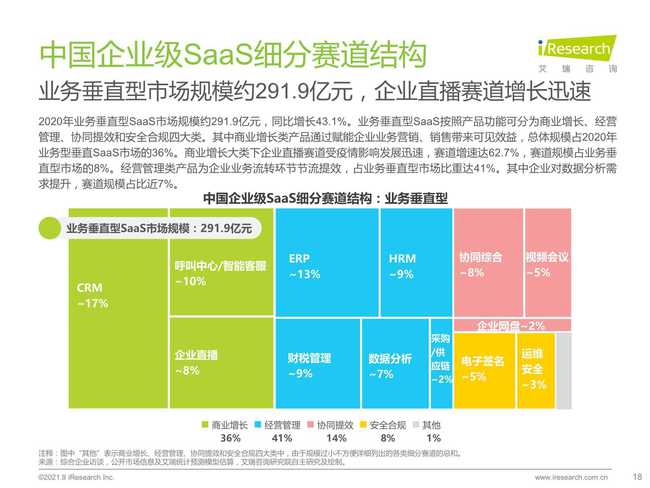 2021年中國企業(yè)級SaaS行業(yè)研究報告 聚焦工業(yè)互聯(lián)網(wǎng)數(shù)據(jù)服務(wù)